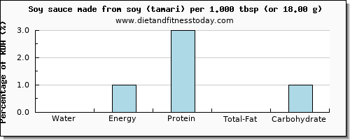 water and nutritional content in soy sauce
